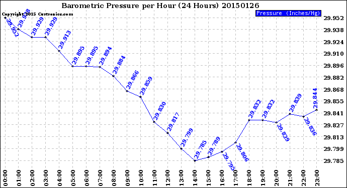 Milwaukee Weather Barometric Pressure<br>per Hour<br>(24 Hours)