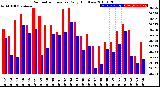 Milwaukee Weather Barometric Pressure<br>Daily High/Low