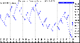 Milwaukee Weather Barometric Pressure<br>Daily High