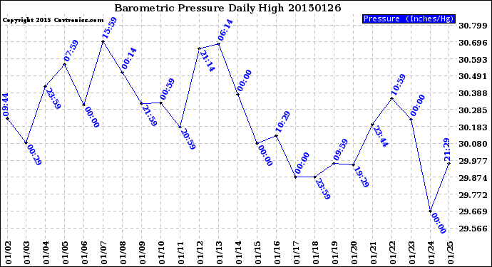 Milwaukee Weather Barometric Pressure<br>Daily High