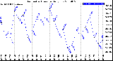 Milwaukee Weather Barometric Pressure<br>Daily Low