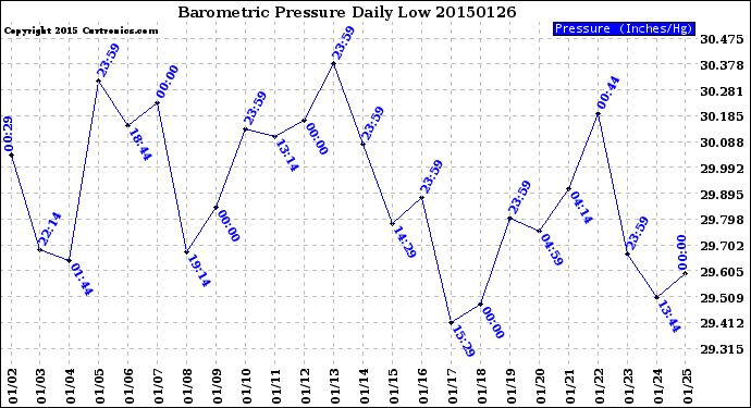 Milwaukee Weather Barometric Pressure<br>Daily Low