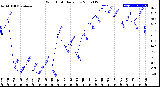 Milwaukee Weather Wind Chill<br>Daily Low