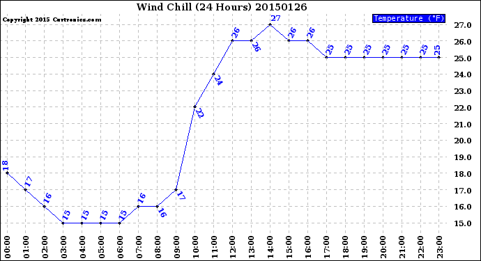 Milwaukee Weather Wind Chill<br>(24 Hours)
