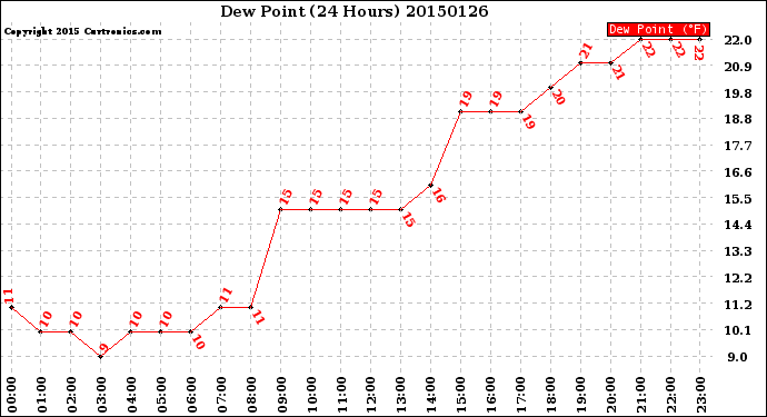 Milwaukee Weather Dew Point<br>(24 Hours)
