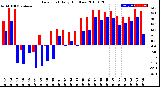 Milwaukee Weather Dew Point<br>Daily High/Low