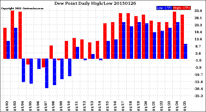 Milwaukee Weather Dew Point<br>Daily High/Low