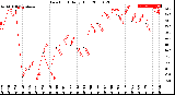 Milwaukee Weather Dew Point<br>Daily High