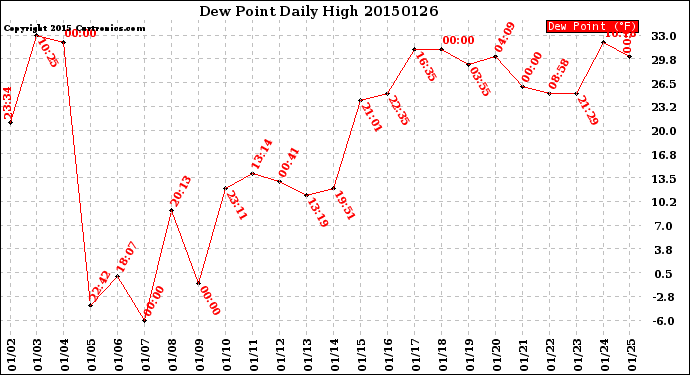 Milwaukee Weather Dew Point<br>Daily High
