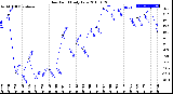 Milwaukee Weather Dew Point<br>Daily Low