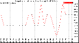 Milwaukee Weather Evapotranspiration<br>per Day (Ozs sq/ft)