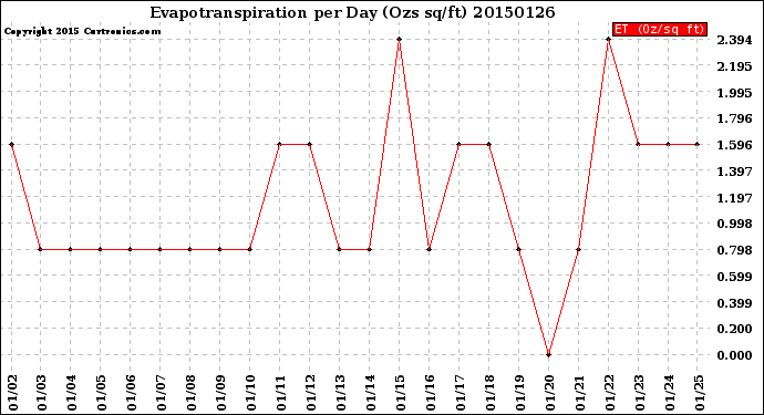 Milwaukee Weather Evapotranspiration<br>per Day (Ozs sq/ft)