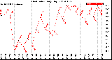 Milwaukee Weather Heat Index<br>Daily High