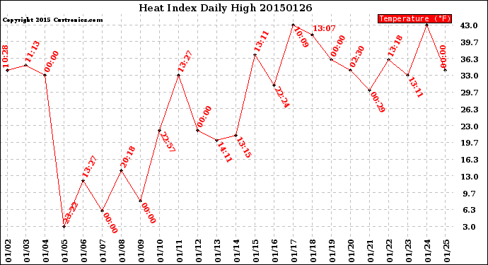 Milwaukee Weather Heat Index<br>Daily High
