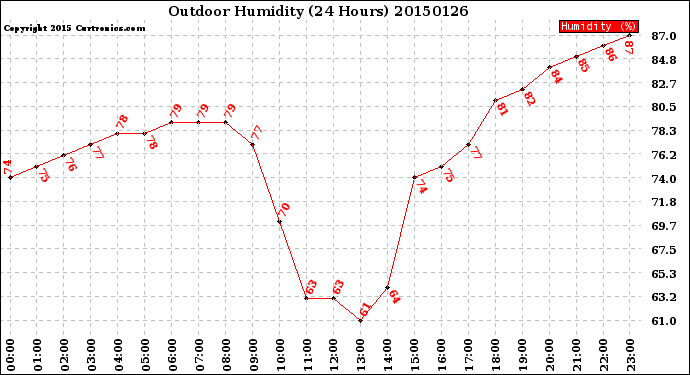 Milwaukee Weather Outdoor Humidity<br>(24 Hours)