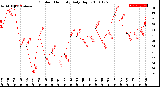 Milwaukee Weather Outdoor Humidity<br>Daily High