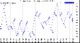 Milwaukee Weather Outdoor Humidity<br>Daily Low