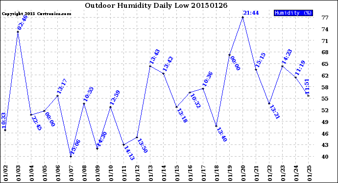 Milwaukee Weather Outdoor Humidity<br>Daily Low