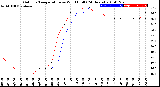 Milwaukee Weather Outdoor Temperature<br>vs Wind Chill<br>(24 Hours)