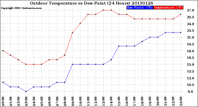 Milwaukee Weather Outdoor Temperature<br>vs Dew Point<br>(24 Hours)