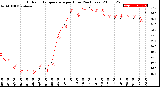 Milwaukee Weather Outdoor Temperature<br>per Hour<br>(24 Hours)