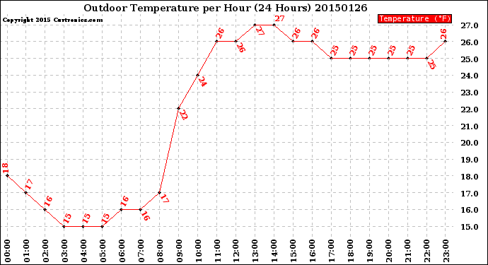 Milwaukee Weather Outdoor Temperature<br>per Hour<br>(24 Hours)