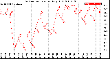 Milwaukee Weather Outdoor Temperature<br>Daily High