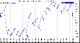 Milwaukee Weather Outdoor Temperature<br>Daily Low