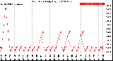 Milwaukee Weather Rain Rate<br>Daily High