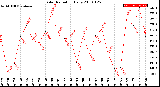 Milwaukee Weather Solar Radiation<br>Daily