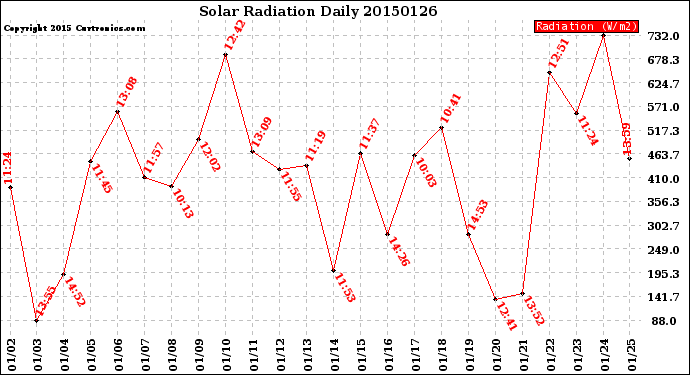 Milwaukee Weather Solar Radiation<br>Daily