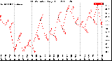 Milwaukee Weather THSW Index<br>Daily High