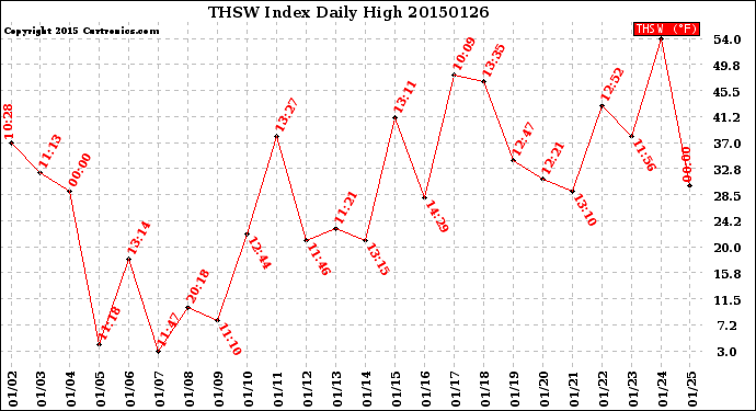 Milwaukee Weather THSW Index<br>Daily High