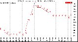 Milwaukee Weather THSW Index<br>per Hour<br>(24 Hours)