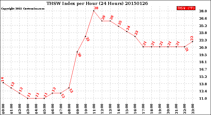 Milwaukee Weather THSW Index<br>per Hour<br>(24 Hours)