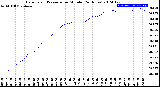 Milwaukee Weather Barometric Pressure<br>per Minute<br>(24 Hours)