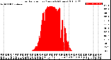 Milwaukee Weather Solar Radiation<br>per Minute<br>(24 Hours)