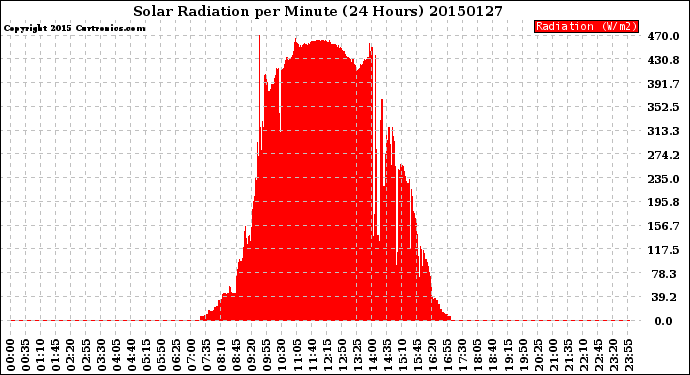 Milwaukee Weather Solar Radiation<br>per Minute<br>(24 Hours)