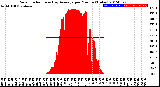 Milwaukee Weather Solar Radiation<br>& Day Average<br>per Minute<br>(Today)