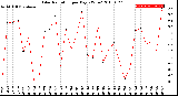 Milwaukee Weather Solar Radiation<br>per Day KW/m2