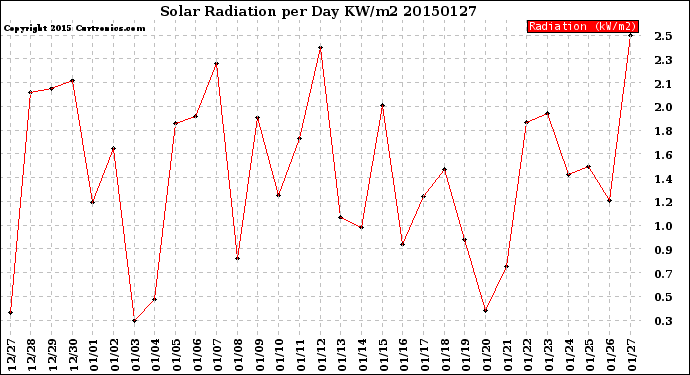 Milwaukee Weather Solar Radiation<br>per Day KW/m2