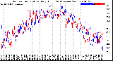 Milwaukee Weather Outdoor Temperature<br>Daily High<br>(Past/Previous Year)