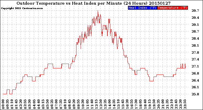 Milwaukee Weather Outdoor Temperature<br>vs Heat Index<br>per Minute<br>(24 Hours)