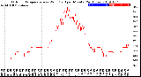 Milwaukee Weather Outdoor Temperature<br>vs Wind Chill<br>per Minute<br>(24 Hours)