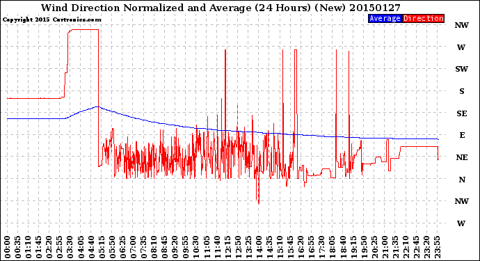 Milwaukee Weather Wind Direction<br>Normalized and Average<br>(24 Hours) (New)