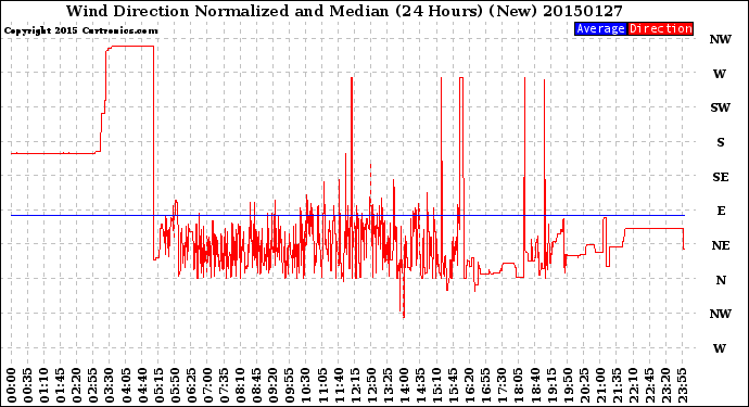 Milwaukee Weather Wind Direction<br>Normalized and Median<br>(24 Hours) (New)