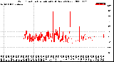 Milwaukee Weather Wind Direction<br>Normalized<br>(24 Hours) (New)