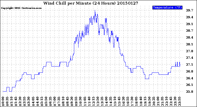 Milwaukee Weather Wind Chill<br>per Minute<br>(24 Hours)