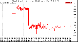 Milwaukee Weather Wind Direction<br>Normalized<br>(24 Hours) (Old)