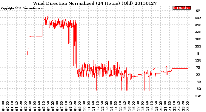 Milwaukee Weather Wind Direction<br>Normalized<br>(24 Hours) (Old)